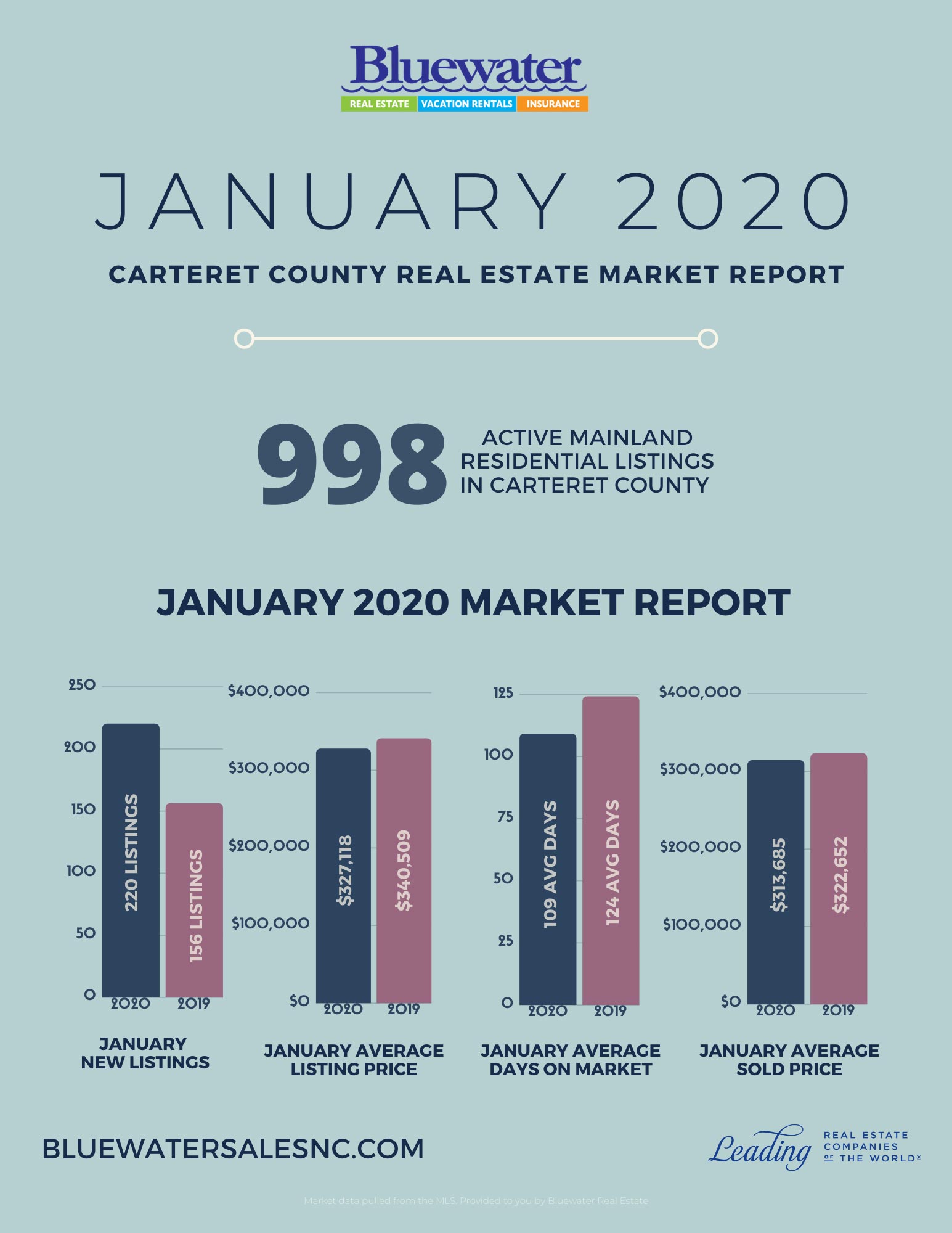January 2020 Carteret County, NC Market Update- Prepared by Bluewater Real Estate