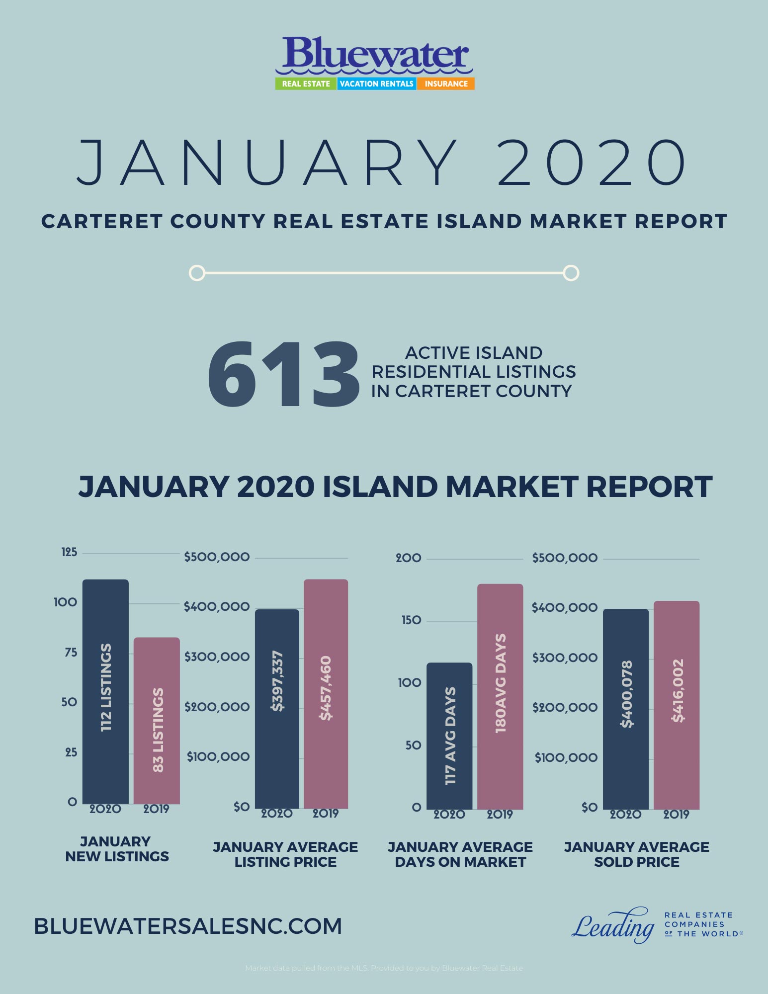 January 2020 Island Market Update- Prepared by Bluewater Real Estate