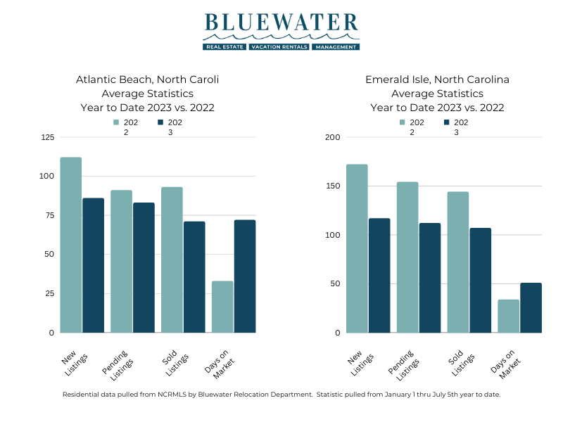 Atlantic Beach and Emerald Isle Stats (1)